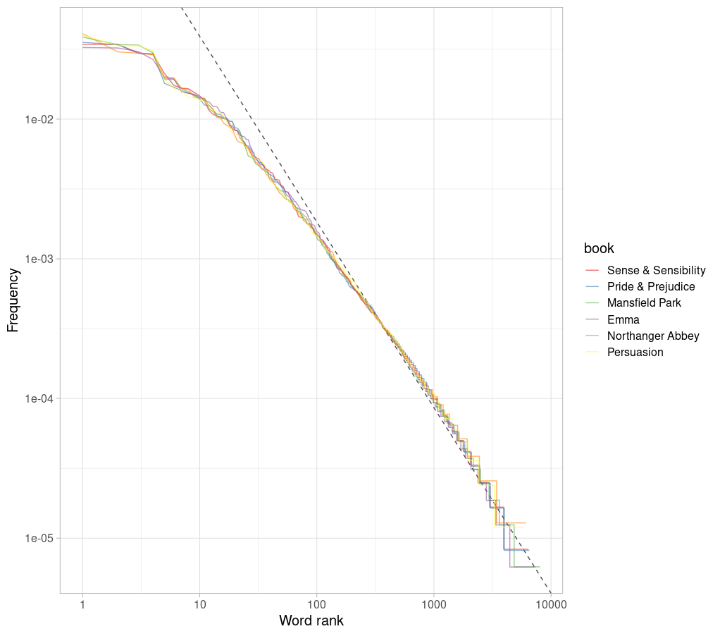 zipf