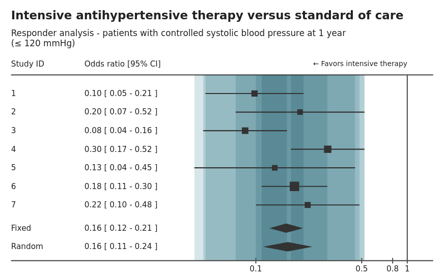 A Custom Forest Plot from Wonderful Wednesdays | R-bloggers