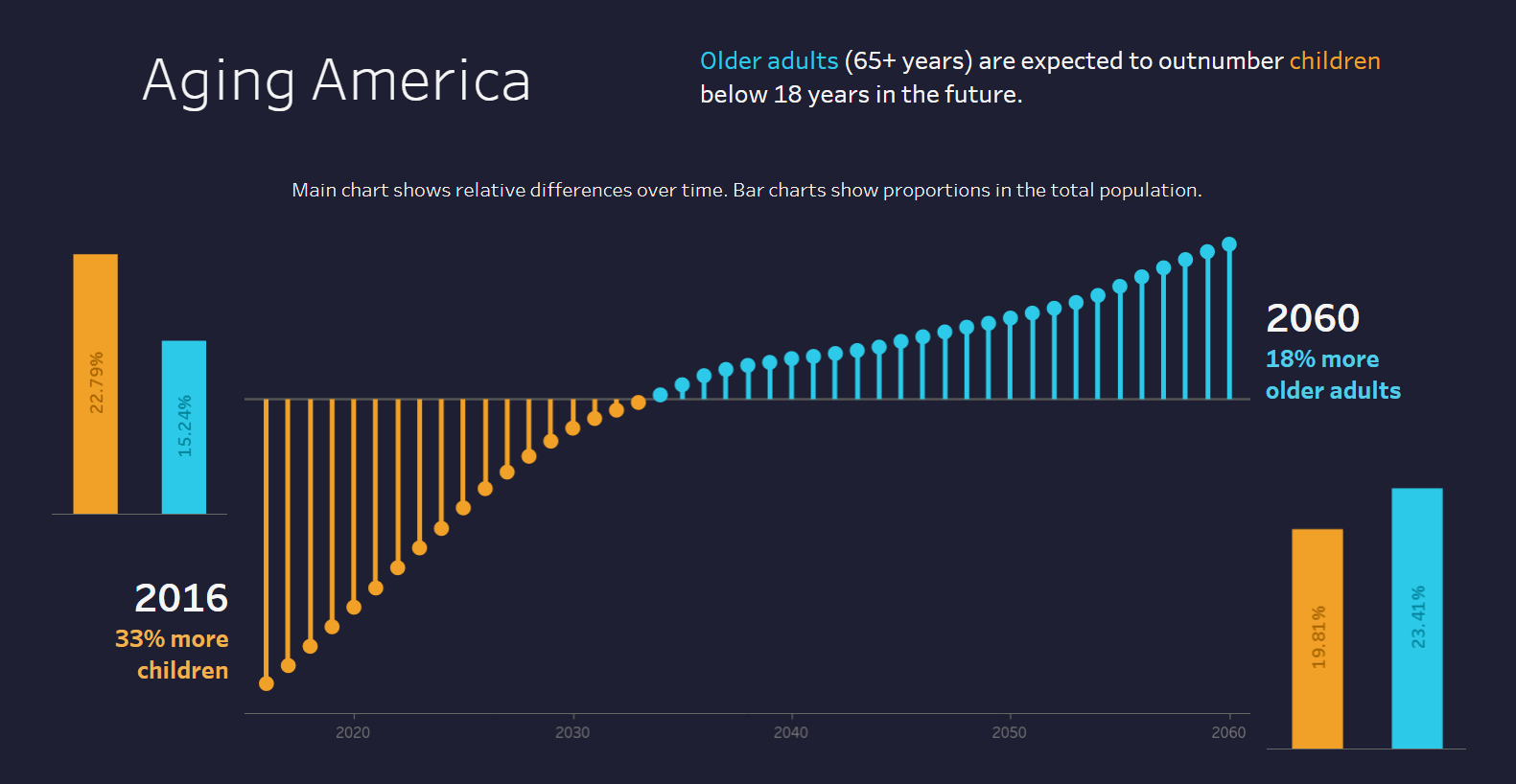 aging america